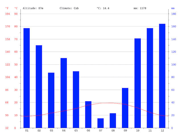 Gráfico com as temperaturas do Porto