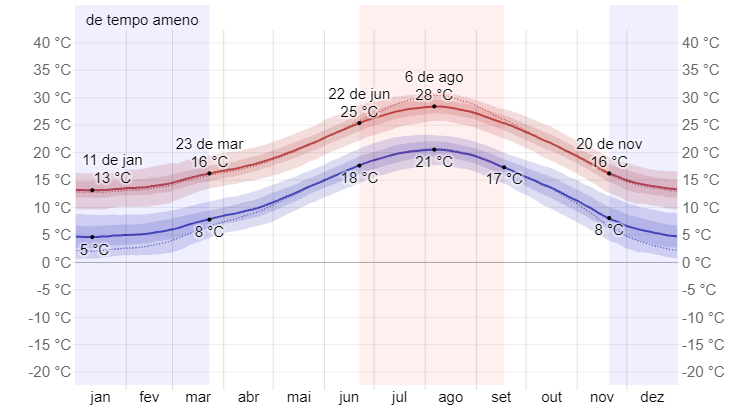 Gráfico do clima em Barcelona ao longo do ano