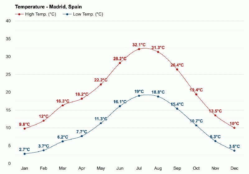 Gráfico com as temperaturas em Madri ao longo do ano