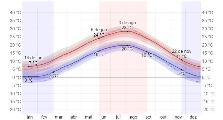 Gráfico com as temperaturas máximas e mínimas em Veneza