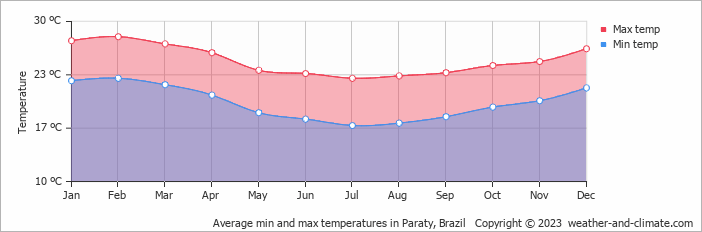 Temperatura média anual em Paraty