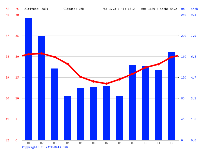 Clima e temperatura em Curitiba