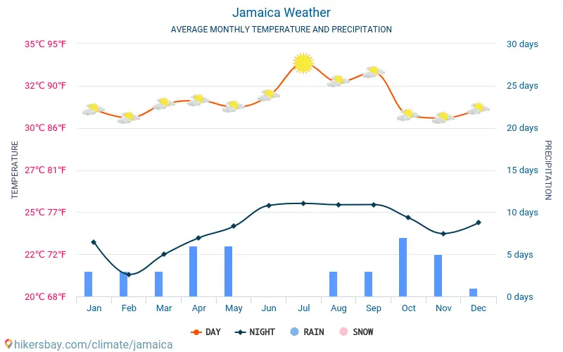 Clima na Jamaica