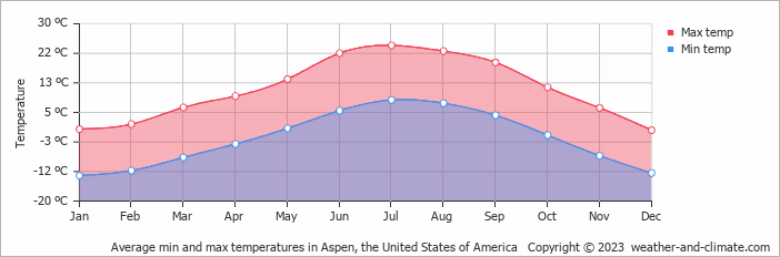 Gráfico das temperaturas de Aspen