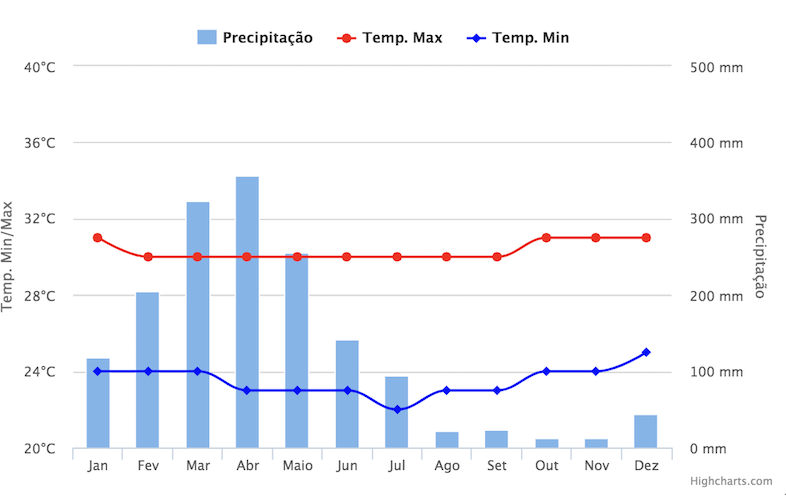 Gráfico do clima em Fortaleza