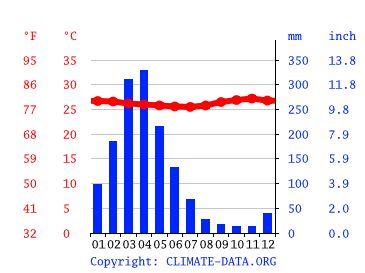 Clima em Fortaleza: gráfico