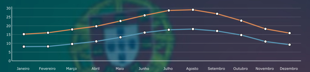 Confira um gráfico do clima anual em Portugal