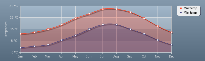 Gráfico de temperaturas na Itália