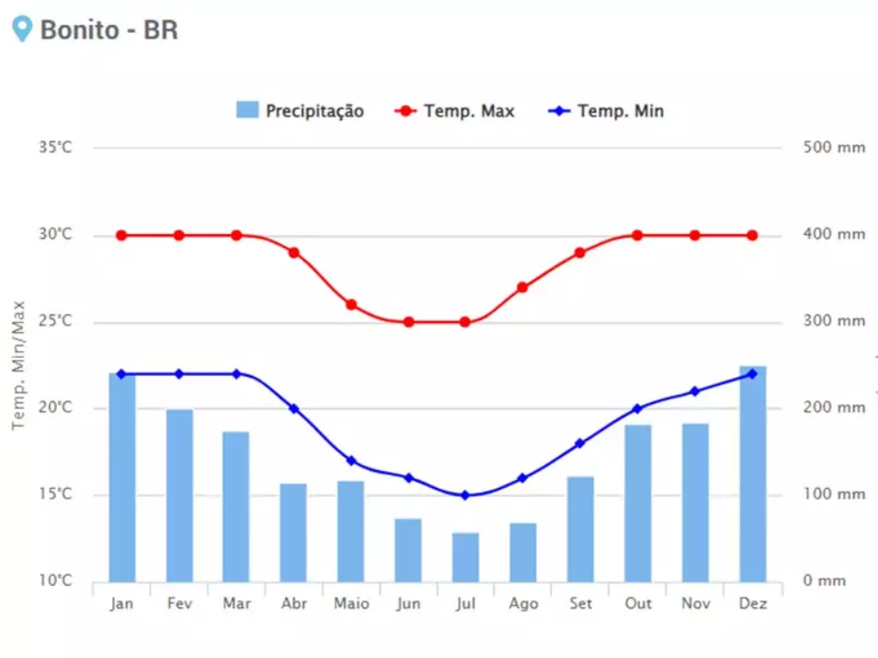 Clima e temperatura em Bonito