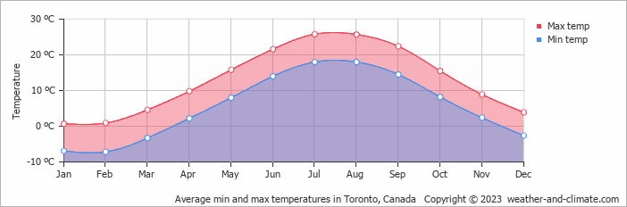 Temperatura média mínima e máxima ao longo do ano em Toronto