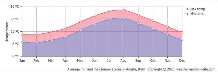 Gráfico de temperaturas em Amalfi na Costa Amalfitana
