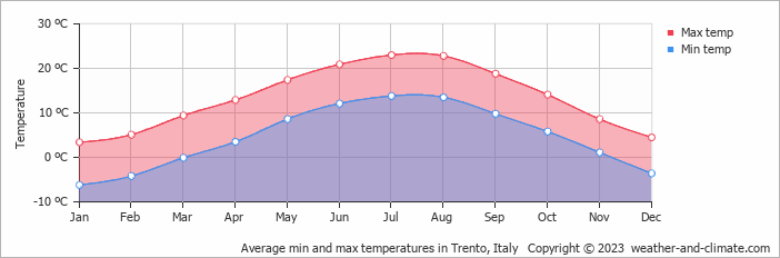 Gráfico de temperaturas em Trento nos Alpes Italianos