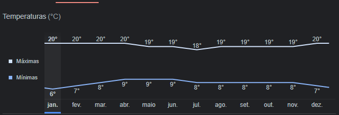 Temperatura anual em Bogotá