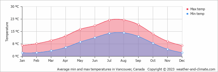 Temperatura média anual em Vancouver