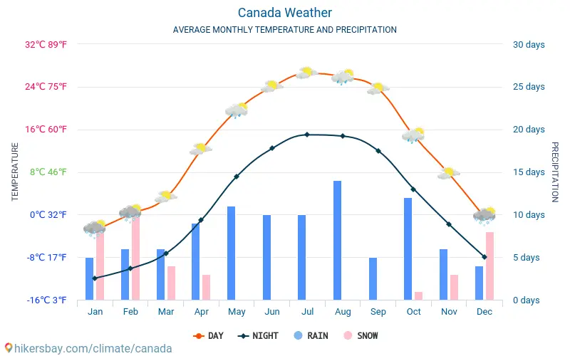 Temperatura anual média no Canadá