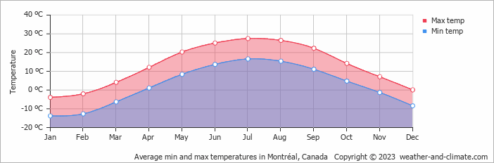 Média das temperaturas mínimas e máximas de Montreal ao longo do ano