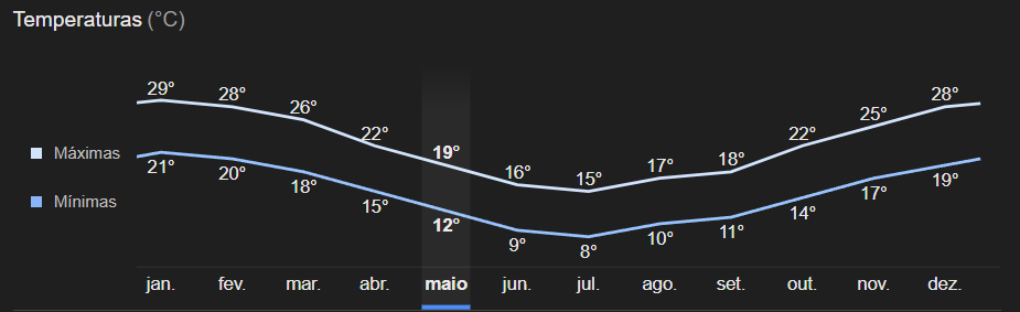 Clima anual em Buenos Aires