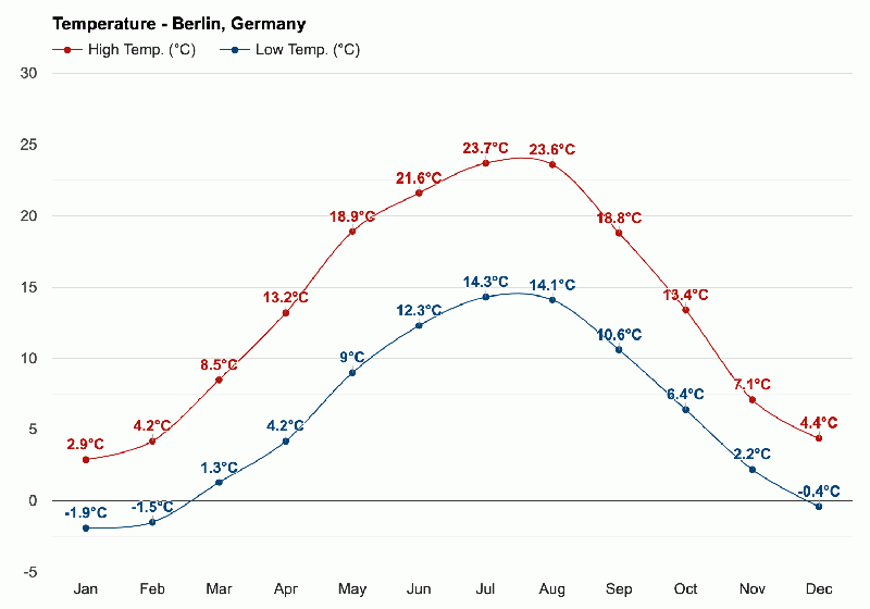 Gráfico sobre as temperaturas em Berlim