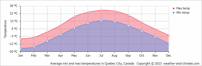 Média da temperatura mínima e máxima em Quebec ao longo do ano