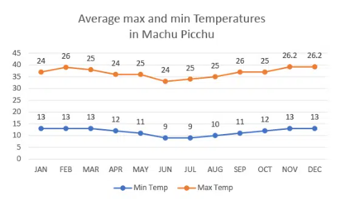 Clima anual em Machu Picchu