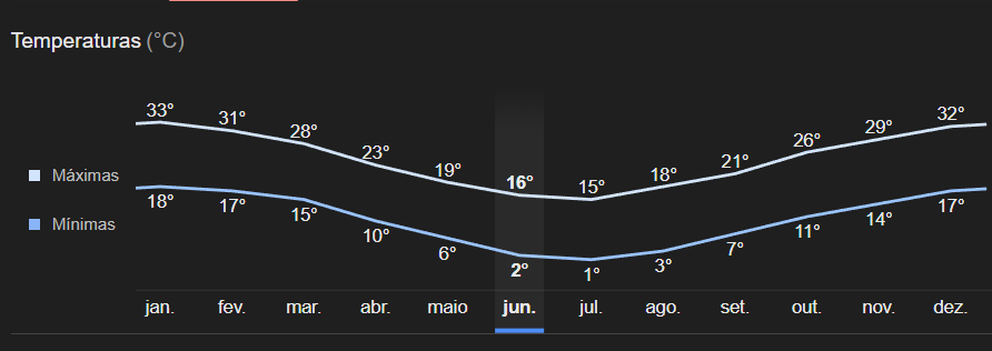 Temperaturas durante todo o ano em Mendonza