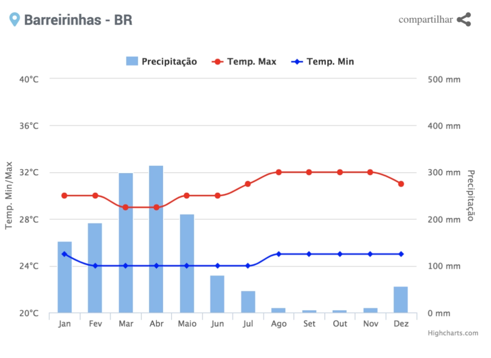 Clima e temperatura nos Lençóis Maranhenses