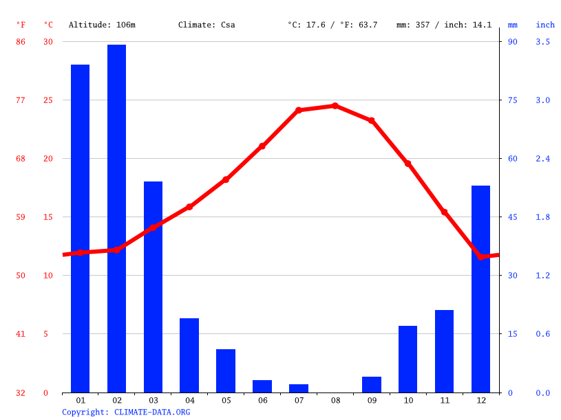 Gráfico de clima para Los Angeles