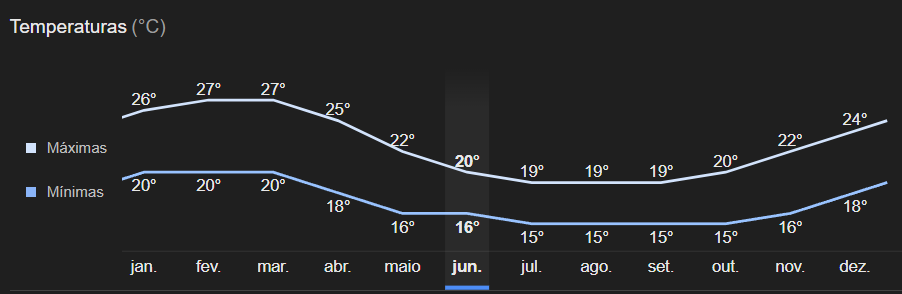 Gráfico anual de clima em Lima