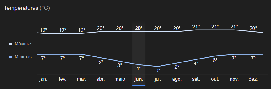 Temperatura anual de Cusco no Peru