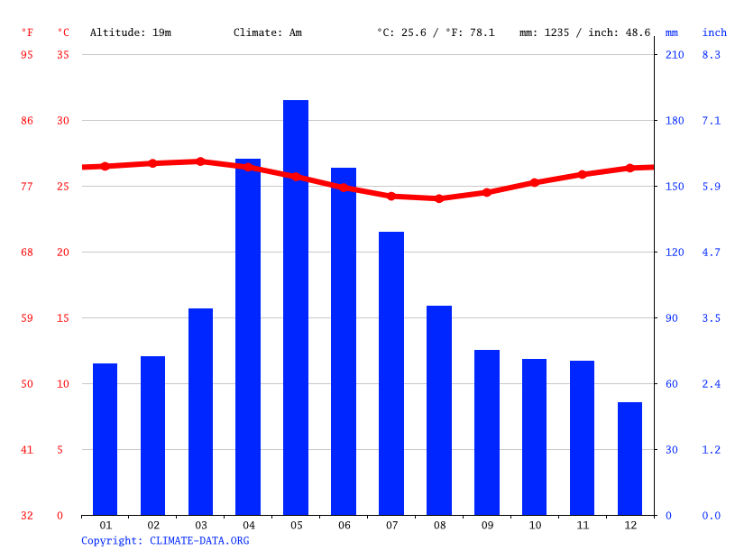 Gráfico de clima em Salvador