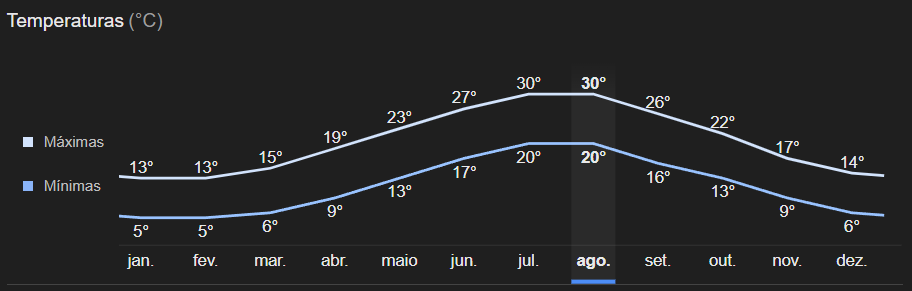 Temperatura anual em Bari