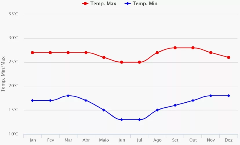 Clima e temperatura em Brasília