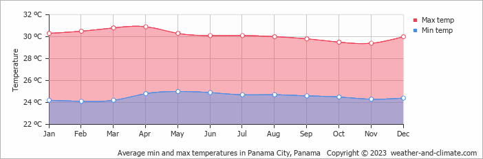 Gráfico das temperaturas mínimas e máximas ao longo do ano na Cidade do Panamá 