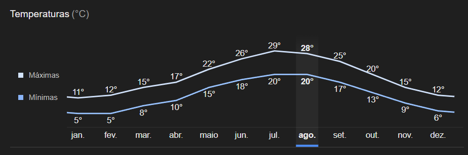 Temperatura anual em Cinque Terre