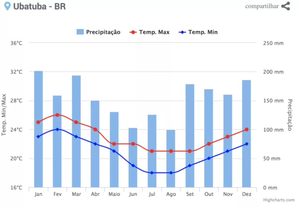 Clima e tempo em Ubatuba