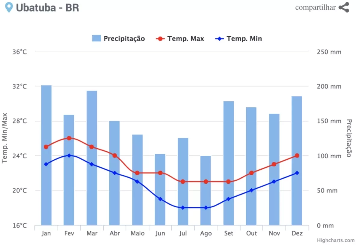 Clima e temperatura em Ubatuba