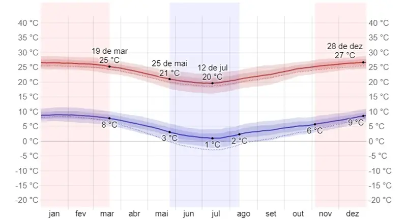 Temperaturas na região do Deserto do Atacama