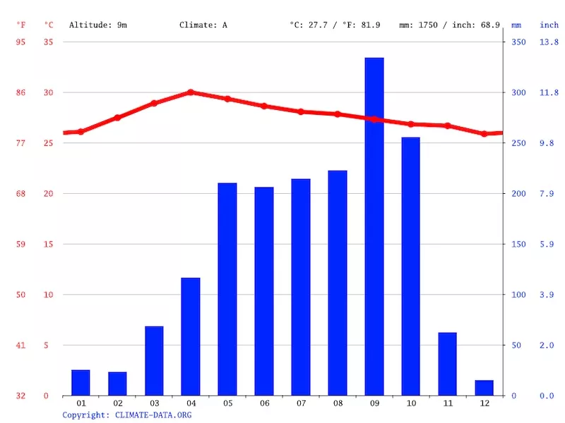 Gráfico do clima da Tailândia