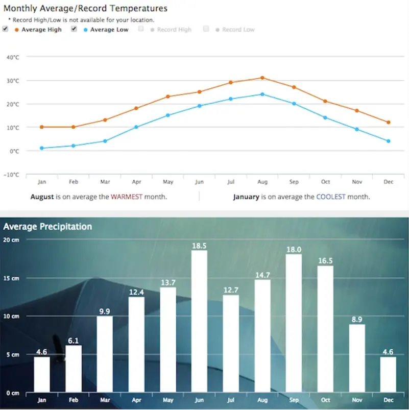 Clima e temperatura em Kyoto