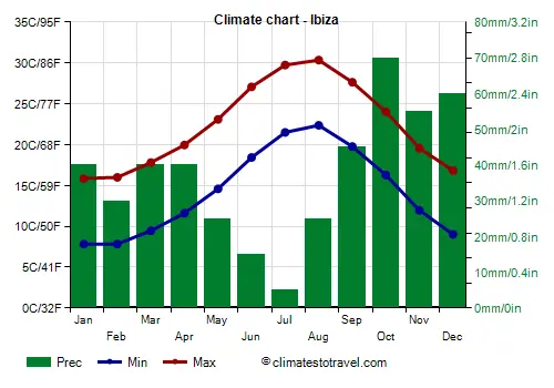 Temperaturas médias em Ibiza