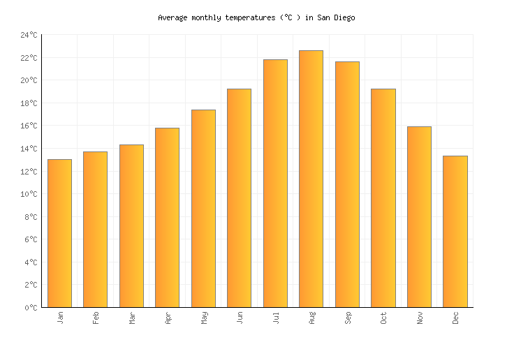 Clima em San Diego na Califórnia