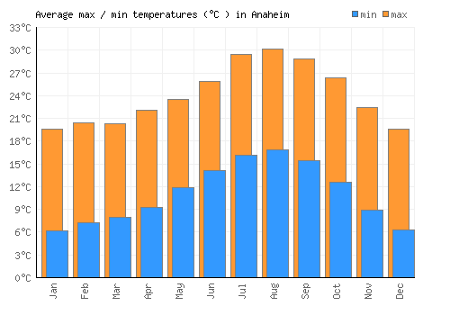 Gráfico do clima em Anaheim