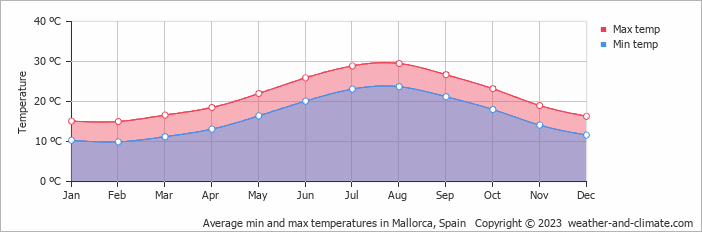 Gráfico temperatura mínima e máxima em Maiorca