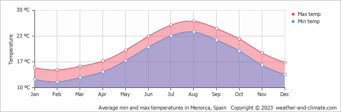 Temperatura mínima e máxima em Menorca