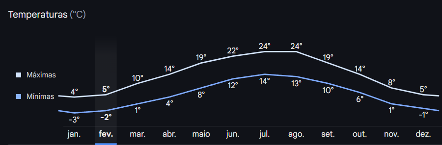 Temperaturas em Munique