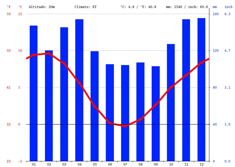 Gráfico da média climática anual em Puerto Natales