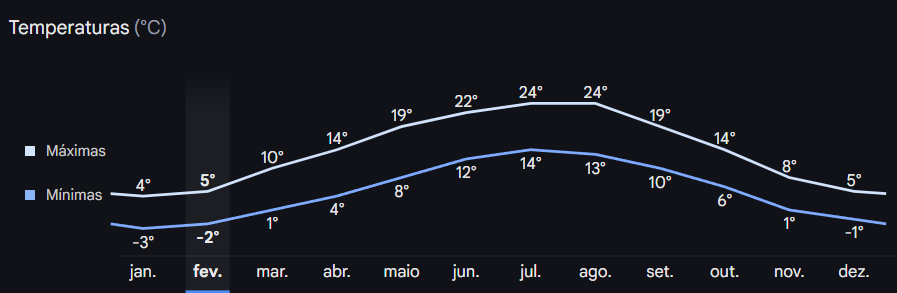 Tabela das temperaturas 