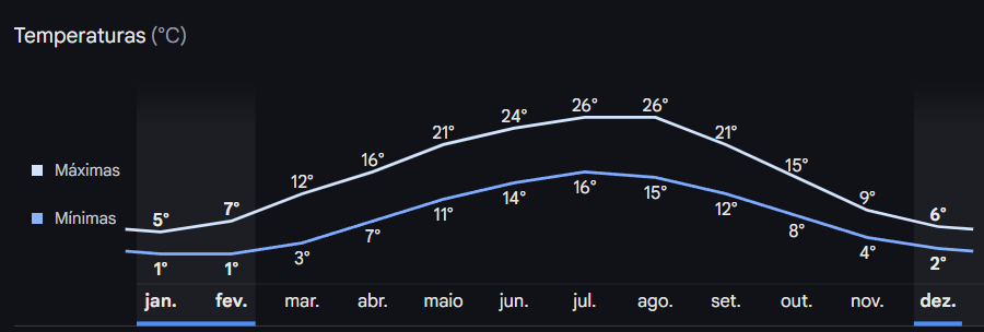 Temperatura anual