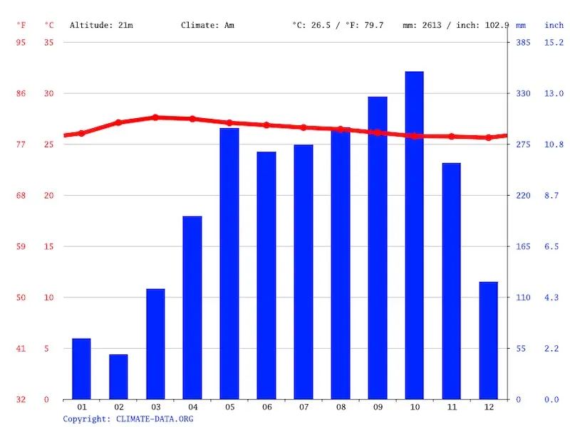 Gráfico do clima em Krabi Gráfico do clima em Krabi