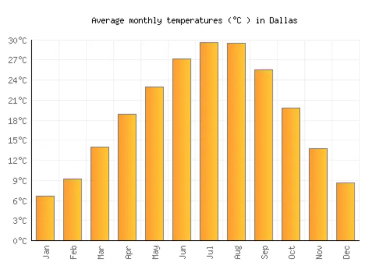 Clima em Dallas